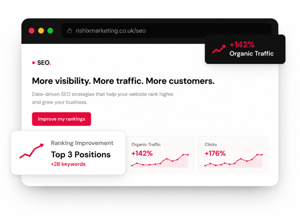 Modern SEO dashboard illustration showing a website browser mockup with ranking improvements, organic traffic growth, click increases, and a call-to-action button. Floating analytics cards highlight higher Google rankings, increased website traffic, and improved SEO performance in a clean, minimalist design.